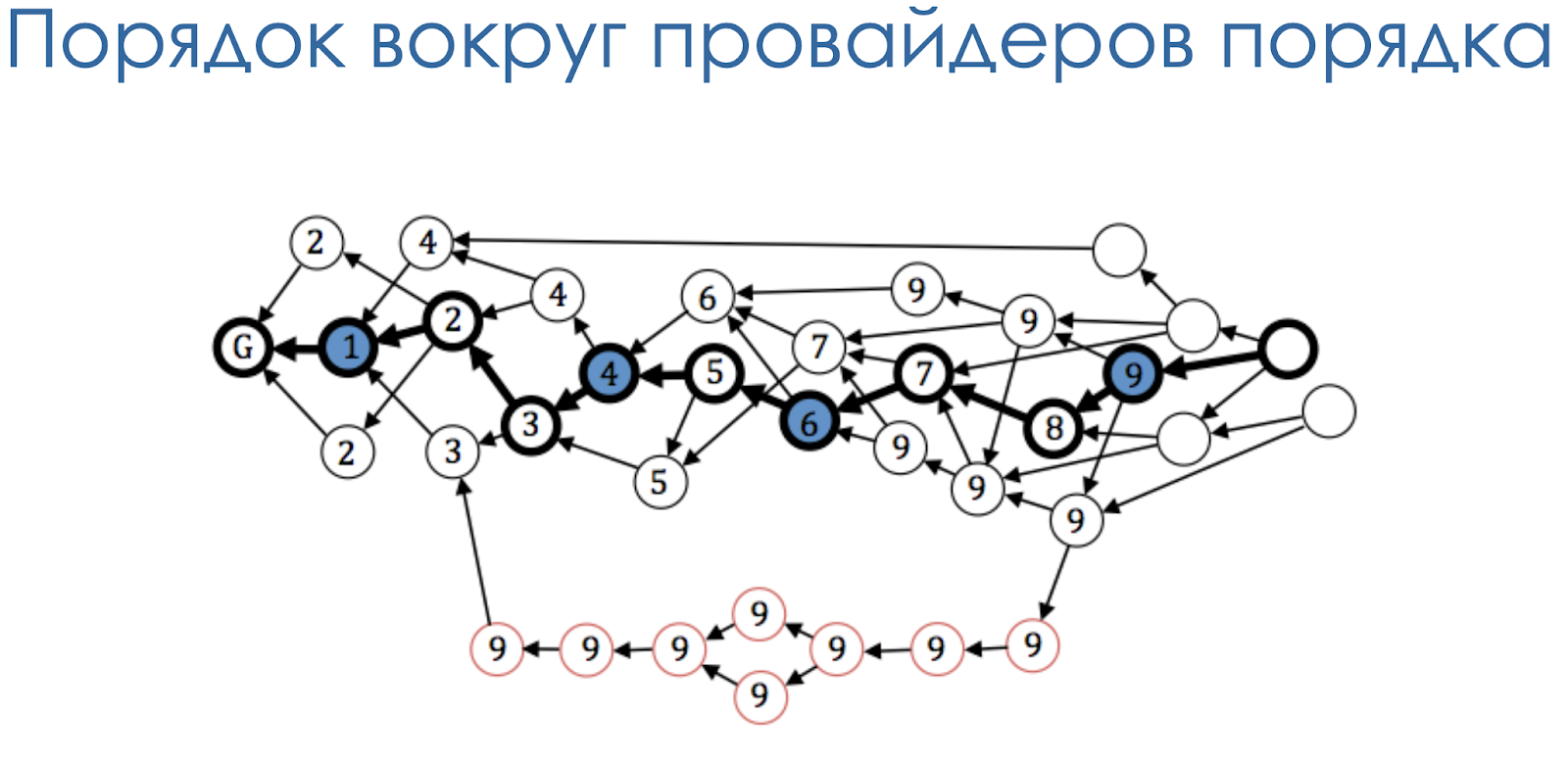 От блокчейна к DAG: избавляемся от посредников - 13