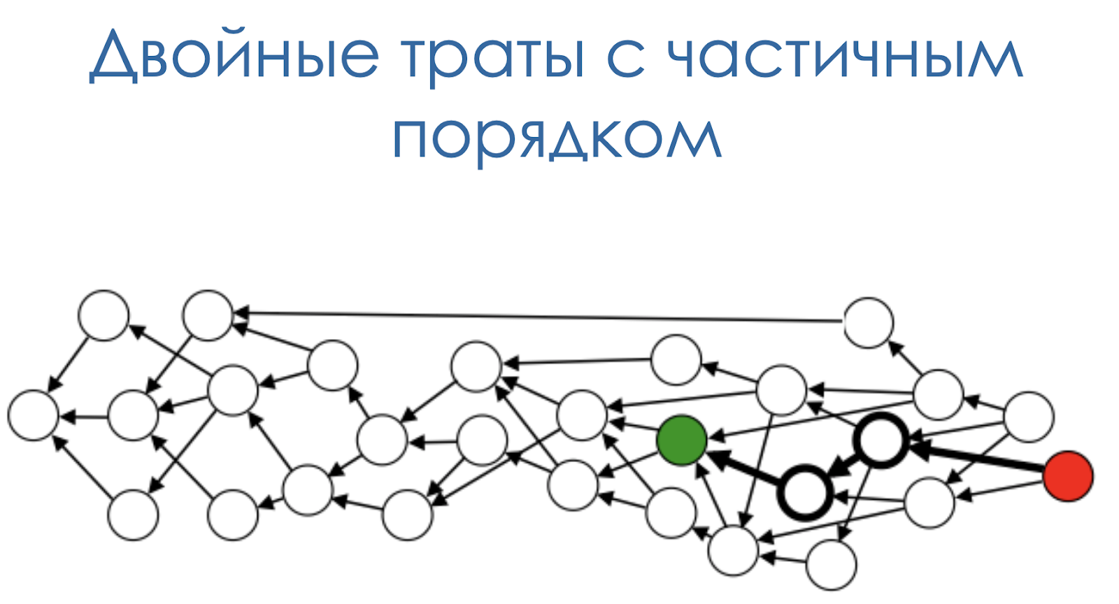 От блокчейна к DAG: избавляемся от посредников - 17