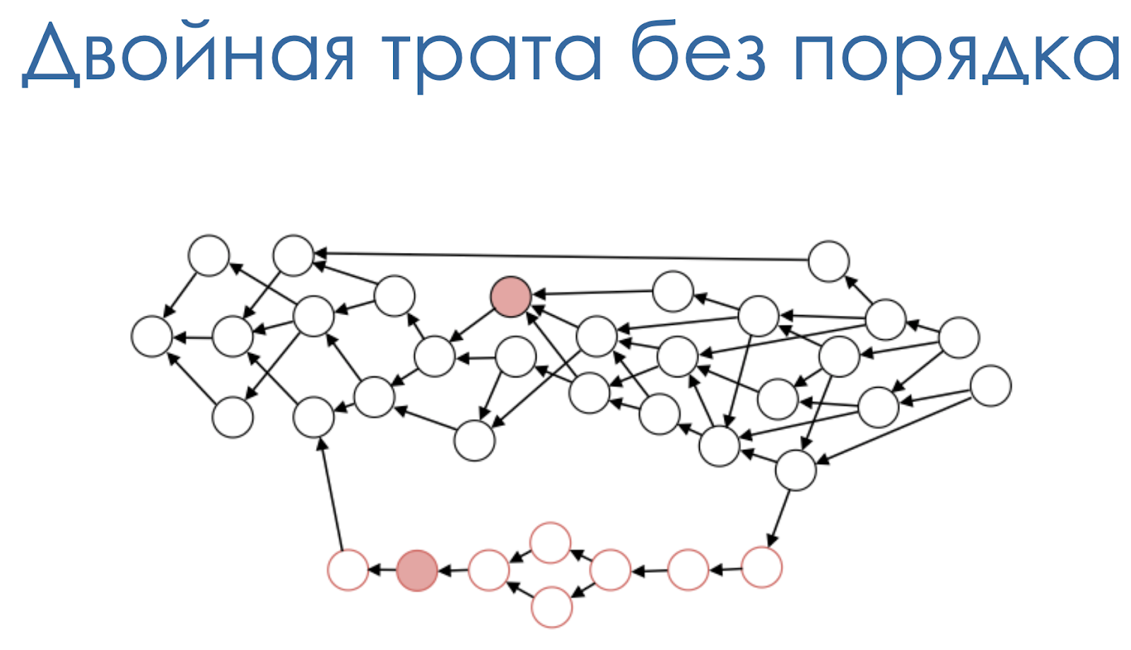 От блокчейна к DAG: избавляемся от посредников - 18