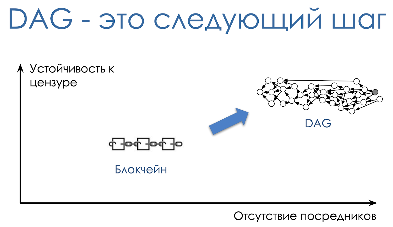 От блокчейна к DAG: избавляемся от посредников - 2