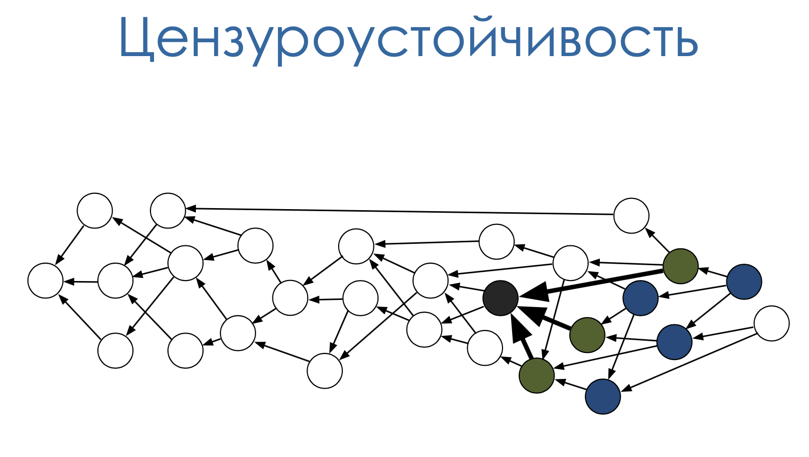 От блокчейна к DAG: избавляемся от посредников - 20