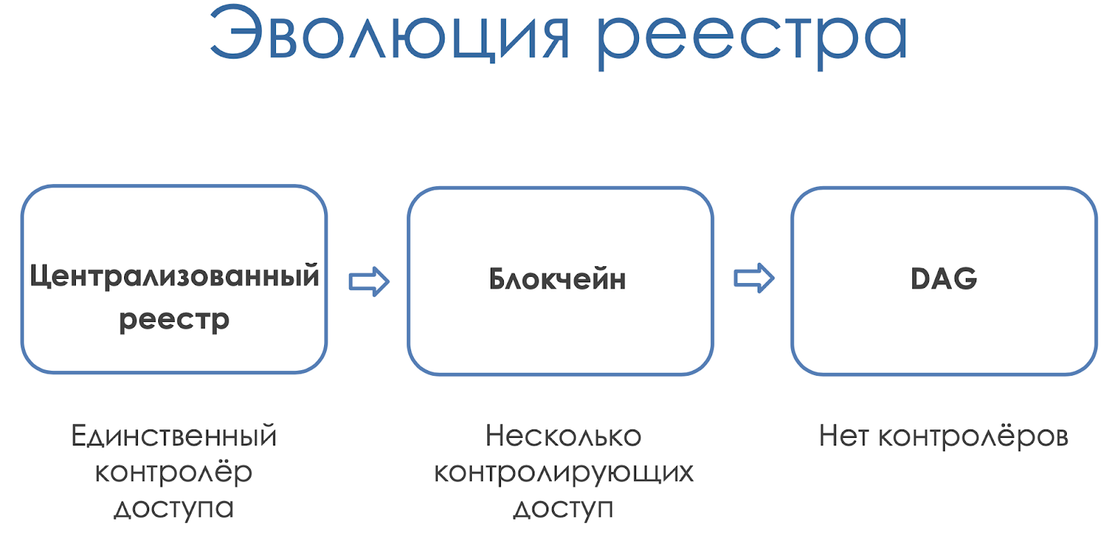 От блокчейна к DAG: избавляемся от посредников - 7