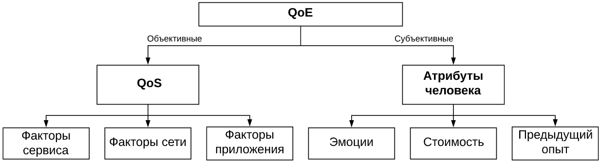 Справочная: что такое QoE и зачем с ним работать провайдеру - 2 Справочная: что такое QoE и зачем с ним работать провайдеру - 2