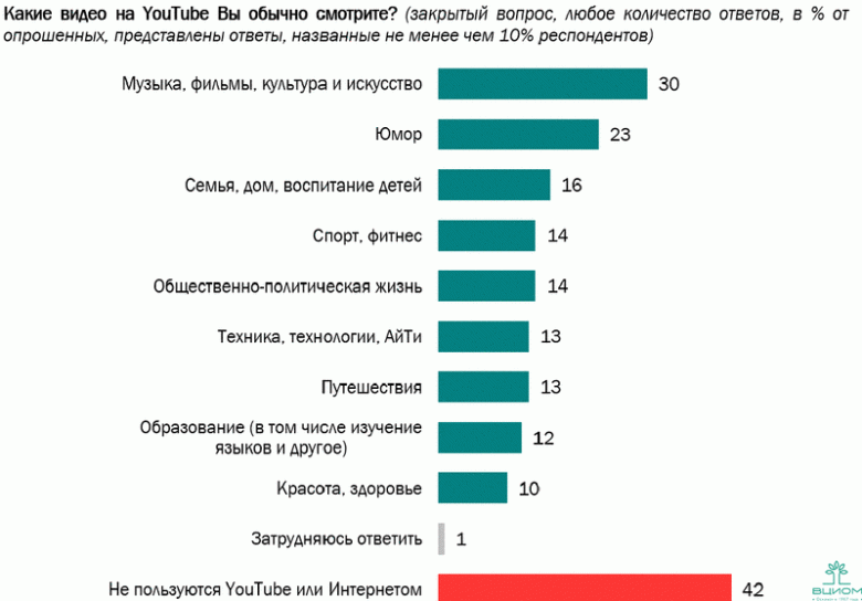 YouTube всё больше заменяет телевизор россиянам