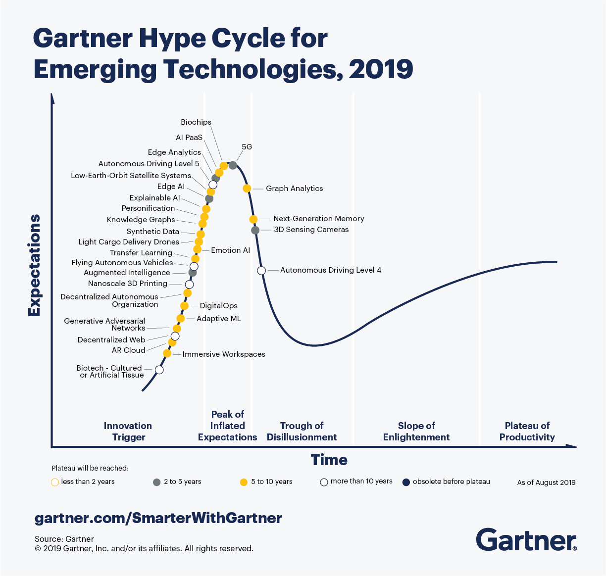 Новый график 2019. Цикл зрелости технологий Gartner. Цикл хайпа Гартнера. Цикл Гартнера для новых технологий 2020. Хайп цикл Гартнера 2020.