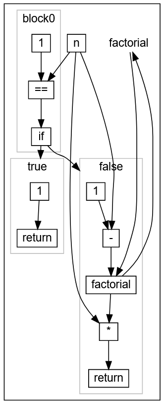 Как работает оптимизирующий компилятор - 16