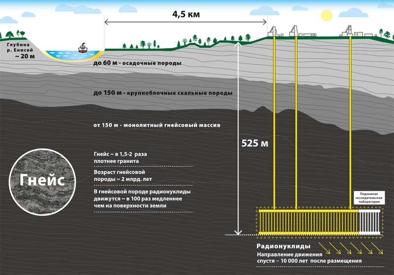 Захоронение высокорадиоактивных отходов в России - 1