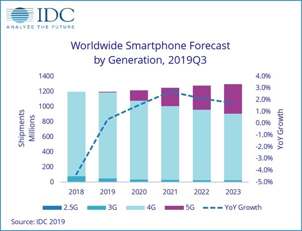 IDC: сети 5G вернут мировой рынок смартфонов к росту