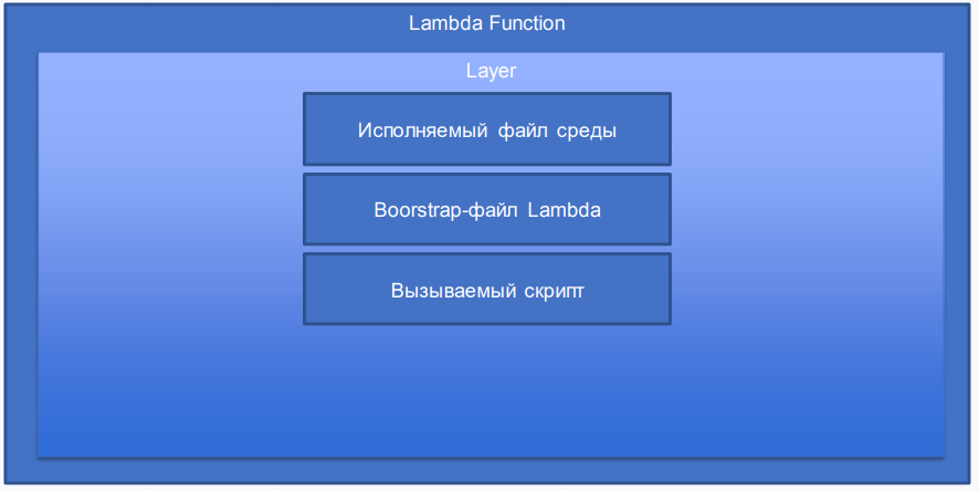 ServerLess PHP - 10