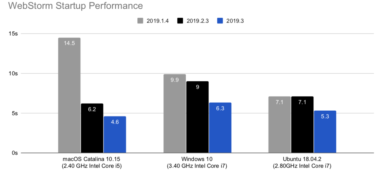 webstorm-startup-performance-chart