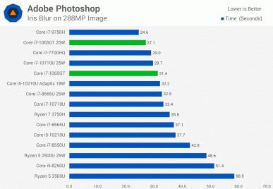 А есть ли смысл в 10-нанометровых процессорах Intel. Тесты Core i7-1065G7 заставляют задуматься