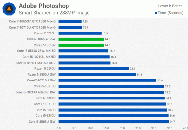 А есть ли смысл в 10-нанометровых процессорах Intel. Тесты Core i7-1065G7 заставляют задуматься