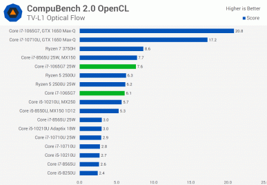 А есть ли смысл в 10-нанометровых процессорах Intel. Тесты Core i7-1065G7 заставляют задуматься