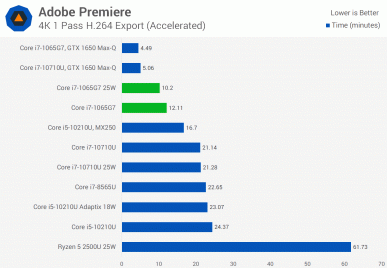 А есть ли смысл в 10-нанометровых процессорах Intel. Тесты Core i7-1065G7 заставляют задуматься