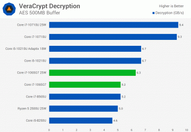 А есть ли смысл в 10-нанометровых процессорах Intel. Тесты Core i7-1065G7 заставляют задуматься