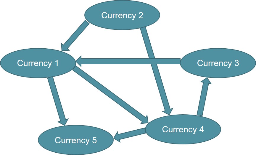 Байесовская сеть, валюты и мировой кризис - 2