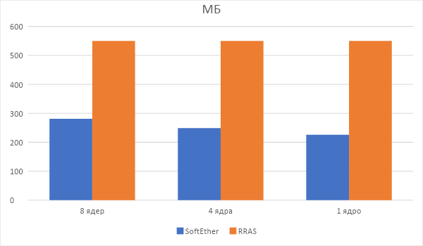 Битва L2TP, RRAS vs SoftEther - 10