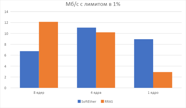 Битва L2TP, RRAS vs SoftEther - 13 Битва L2TP, RRAS vs SoftEther - 13