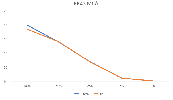 Битва L2TP, RRAS vs SoftEther - 4