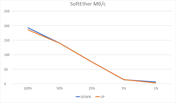 Битва L2TP, RRAS vs SoftEther - 5 Битва L2TP, RRAS vs SoftEther - 5