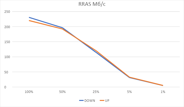 Битва L2TP, RRAS vs SoftEther - 6 Битва L2TP, RRAS vs SoftEther - 6
