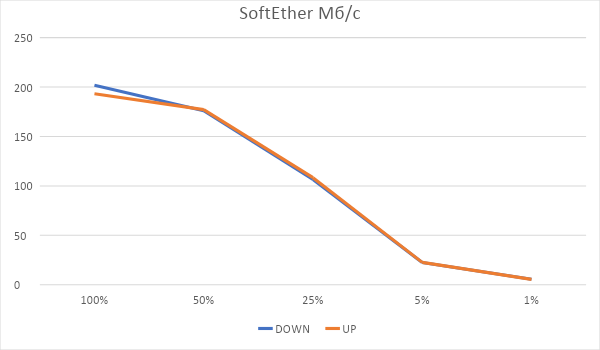 Битва L2TP, RRAS vs SoftEther - 7 Битва L2TP, RRAS vs SoftEther - 7