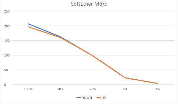 Битва L2TP, RRAS vs SoftEther - 9 Битва L2TP, RRAS vs SoftEther - 9
