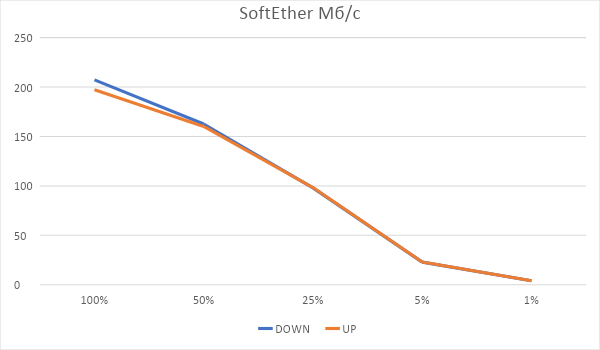 Битва L2TP, RRAS vs SoftEther - 9