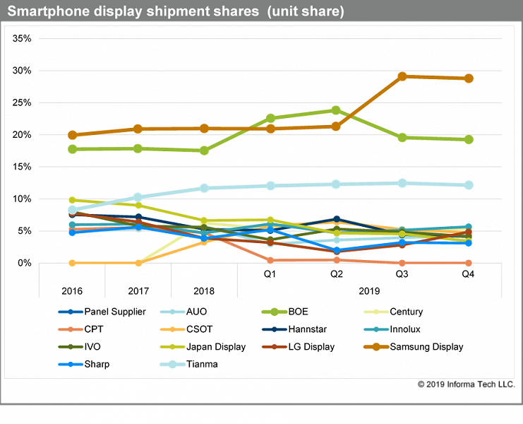 Экраны OLED &mdash; оружие Samsung против китайских конкурентов