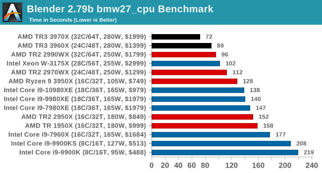 Новые процессоры AMD Ryzen Threadripper не оставили шансов никаким CPU Intel