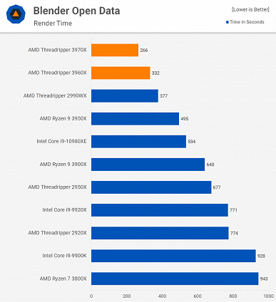 Новые процессоры AMD Ryzen Threadripper не оставили шансов никаким CPU Intel