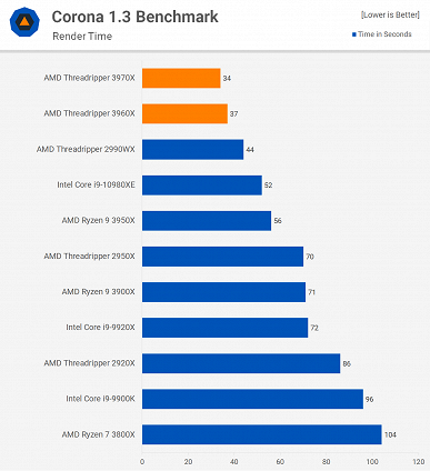 Новые процессоры AMD Ryzen Threadripper не оставили шансов никаким CPU Intel