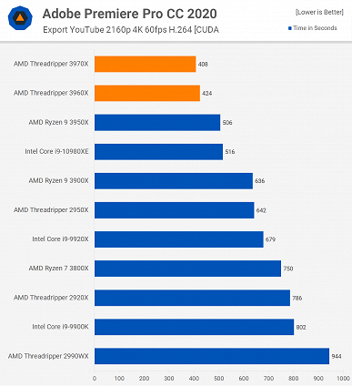 Новые процессоры AMD Ryzen Threadripper не оставили шансов никаким CPU Intel