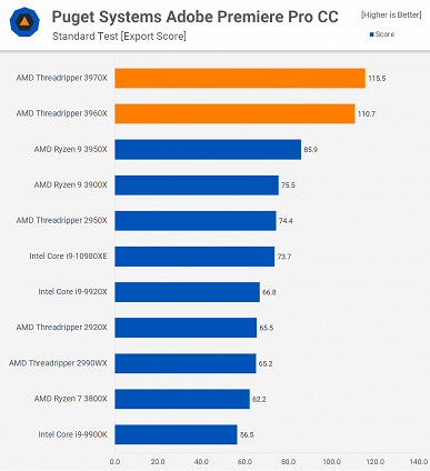 Новые процессоры AMD Ryzen Threadripper не оставили шансов никаким CPU Intel