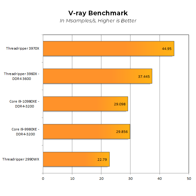 Тесты Ryzen Threadripper 3960X и 3970X показали, что это действительно революционные CPU - 13