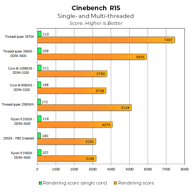 Тесты Ryzen Threadripper 3960X и 3970X показали, что это действительно революционные CPU - 6