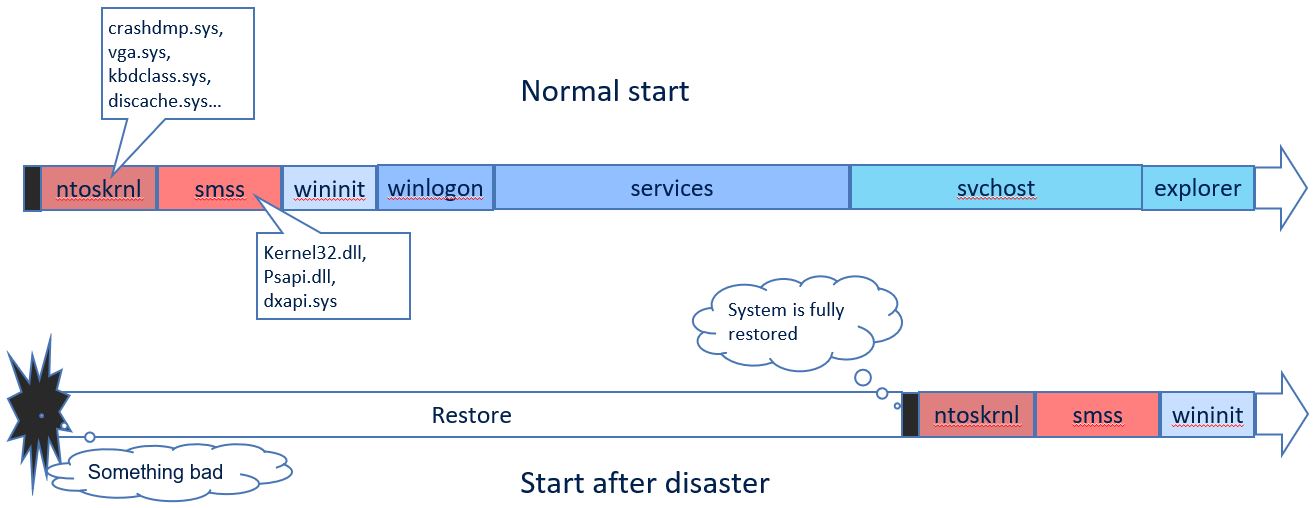 Active Restore: может ли аварийное восстановление происходить быстрее? Намного быстрее? - 2