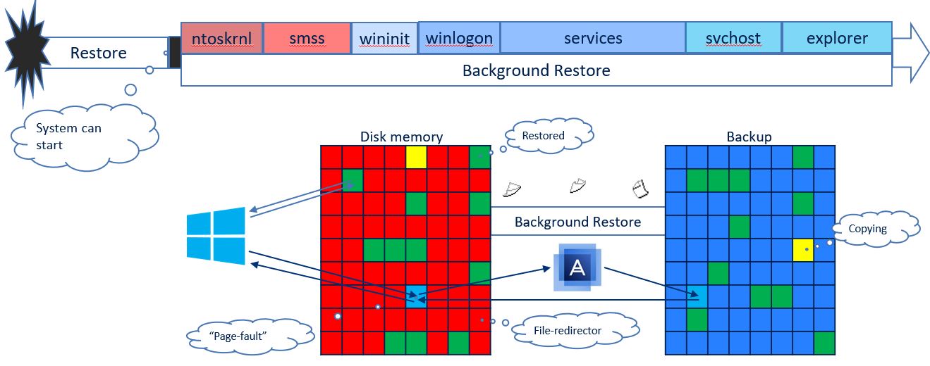 Active Restore: может ли аварийное восстановление происходить быстрее? Намного быстрее? - 3 Active Restore: может ли аварийное восстановление происходить быстрее? Намного быстрее? - 3