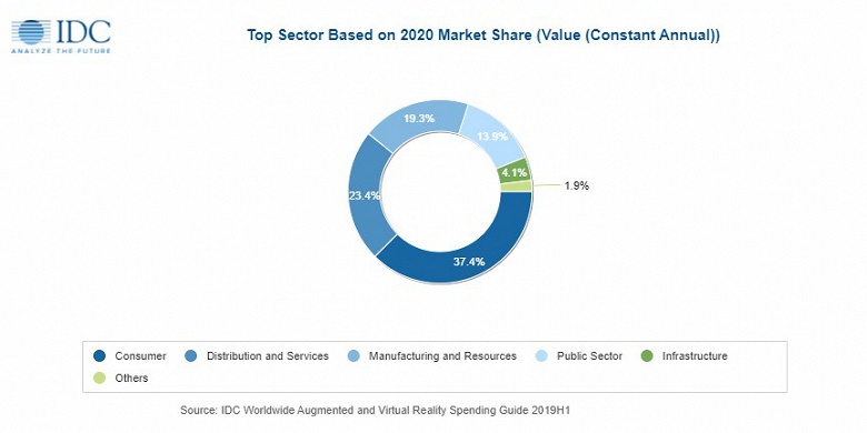 Аналитики IDC ожидают, что в 2020 году расходы на AR и VR достигнут 18,8 млрд долларов