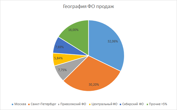 Рынок б-у серверов в России: все начиналось с Хабра - 3 image alt