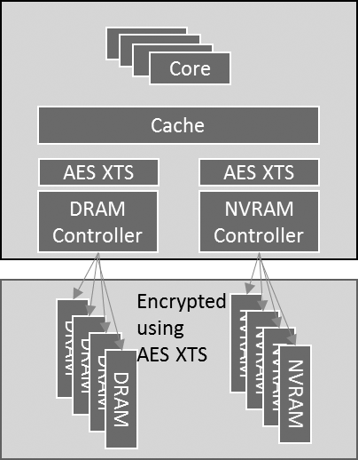 Аппаратное шифрование DRAM уже близко. Чем оно грозит простым пользователям? - 1 Аппаратное шифрование DRAM уже близко. Чем оно грозит простым пользователям? - 1