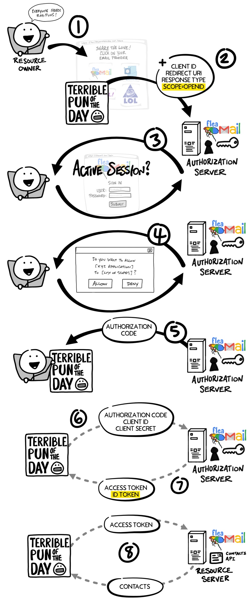 Иллюстрированное руководство по OAuth и OpenID Connect - 20