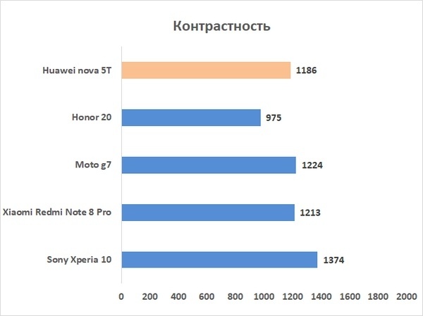 Новая статья: Обзор смартфона Huawei nova 5T: яркая звезда