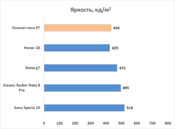 Новая статья: Обзор смартфона Huawei nova 5T: яркая звезда