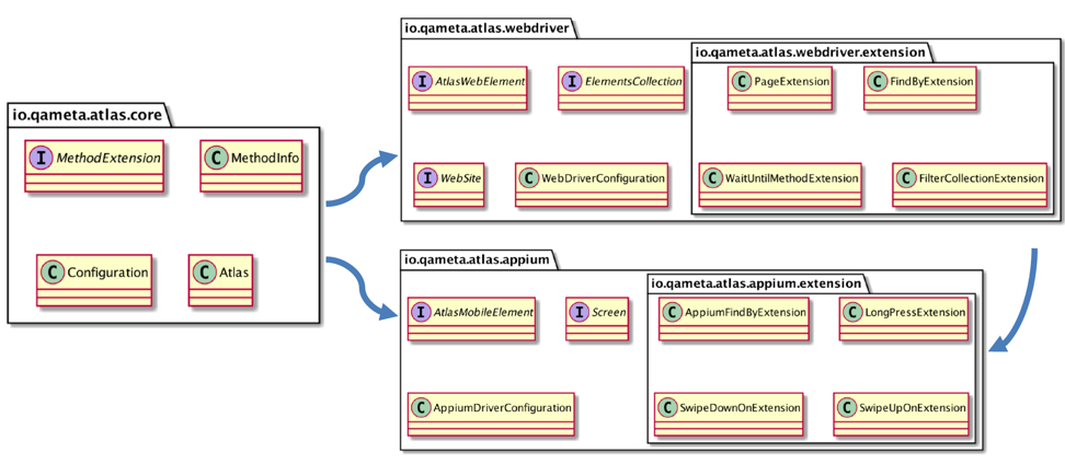 Революция или эволюция Page Object Model? - 2