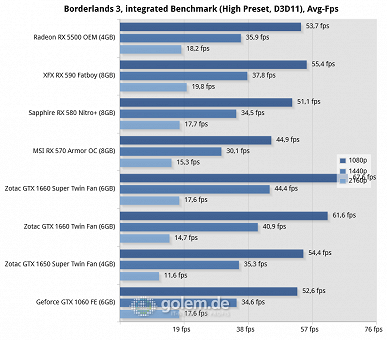 Сложный выбор между AMD и Nvidia. Radeon RX 5500 действительно выступает почти идентично GeForce GTX 1650 Super