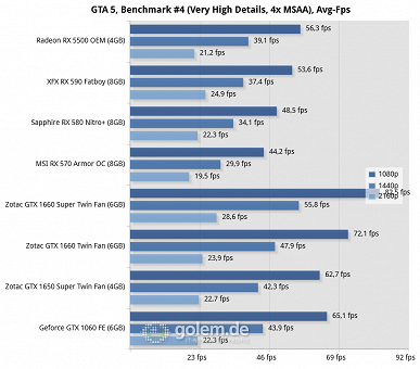 Сложный выбор между AMD и Nvidia. Radeon RX 5500 действительно выступает почти идентично GeForce GTX 1650 Super