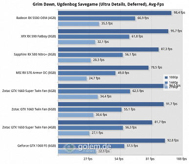 Сложный выбор между AMD и Nvidia. Radeon RX 5500 действительно выступает почти идентично GeForce GTX 1650 Super