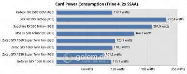 Сложный выбор между AMD и Nvidia. Radeon RX 5500 действительно выступает почти идентично GeForce GTX 1650 Super