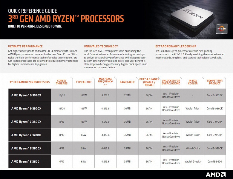 AMD странно выбрала конкурентов для своих новейших процессоров Ryzen Threadripper